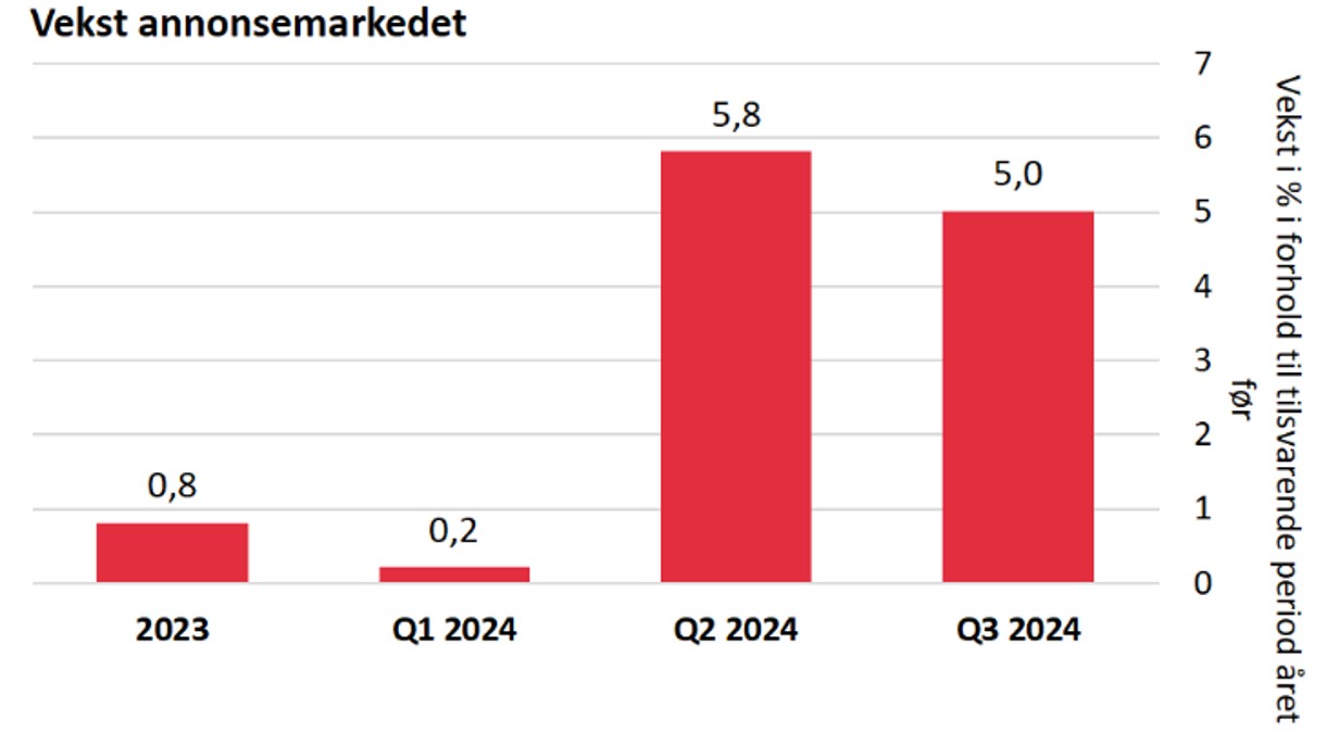 Vekst annonsemarkedet